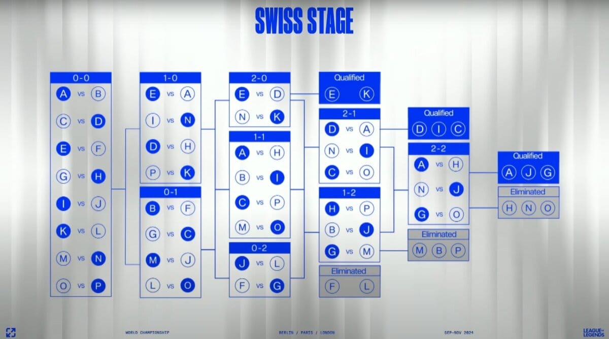 LoL Worlds 2024 Nowy Format Swiss Wszystko, co Musisz Wiedzieć!